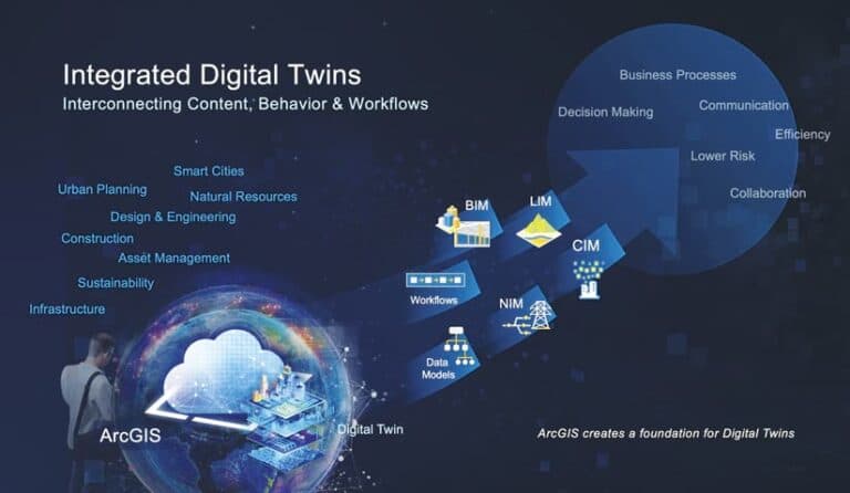 Digital Twin Platform